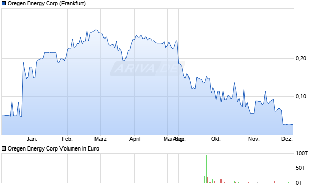 Oregen Energy Aktie Chart