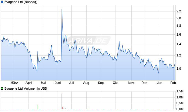 Evogene Aktie Chart