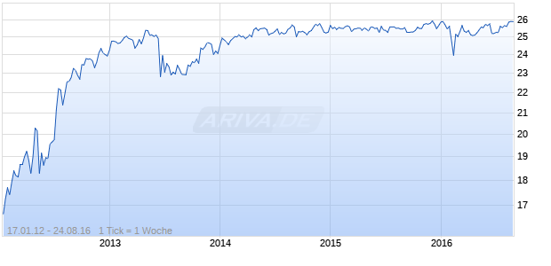 Royal Bank of Scotland Group Plc (The) Sponsored ADR Representing Pfef shs ser T (United Kingdom) Chart