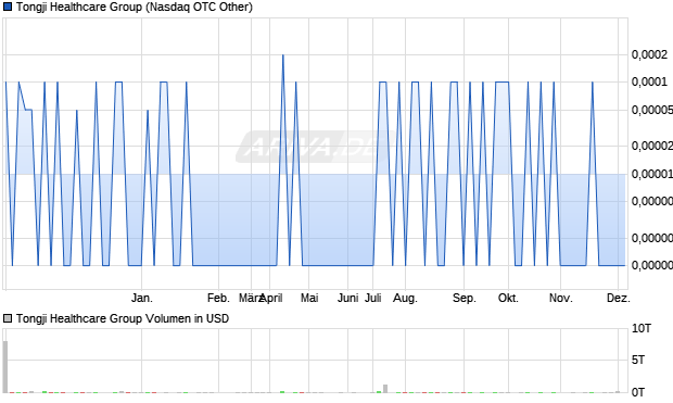 Tongji Healthcare Group Aktie Chart