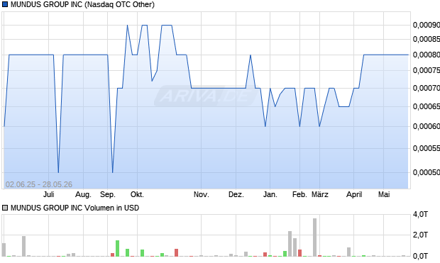 MUNDUS GROUP Aktie Chart