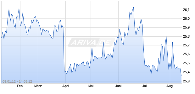 Kimco Realty Corporation Dep Shares Repstg 1/100 preferred Cl G Chart