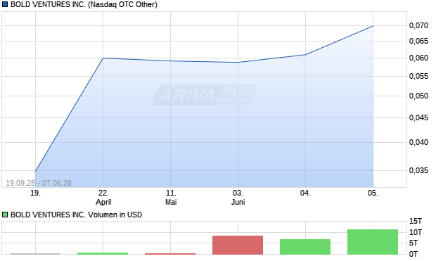 BOLD VENTURES Aktie Chart