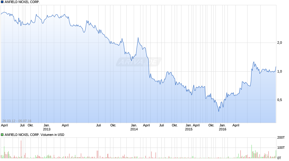 ANFIELD NICKEL CORP. Chart