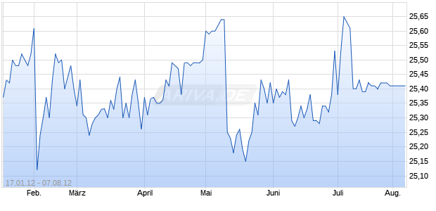 Fifrth Third Cap Tr VI 7.250 Gt Chart