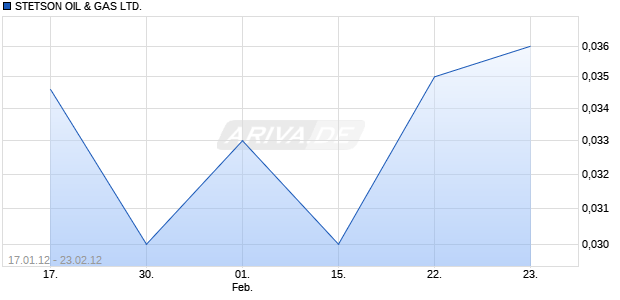 STETSON OIL & GAS LTD. Chart