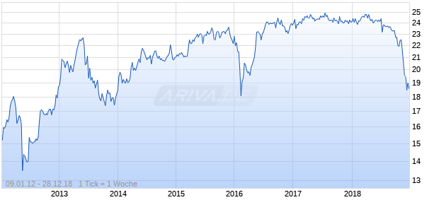 Santander Finance Preferred SA Unipersonal Floating Rate Non-cumulative Series 6 Guaranteed Preferre Chart
