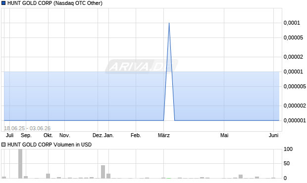 HUNT GOLD Aktie Chart