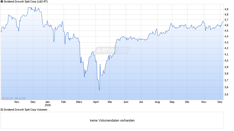 Dividend Growth Split Chart