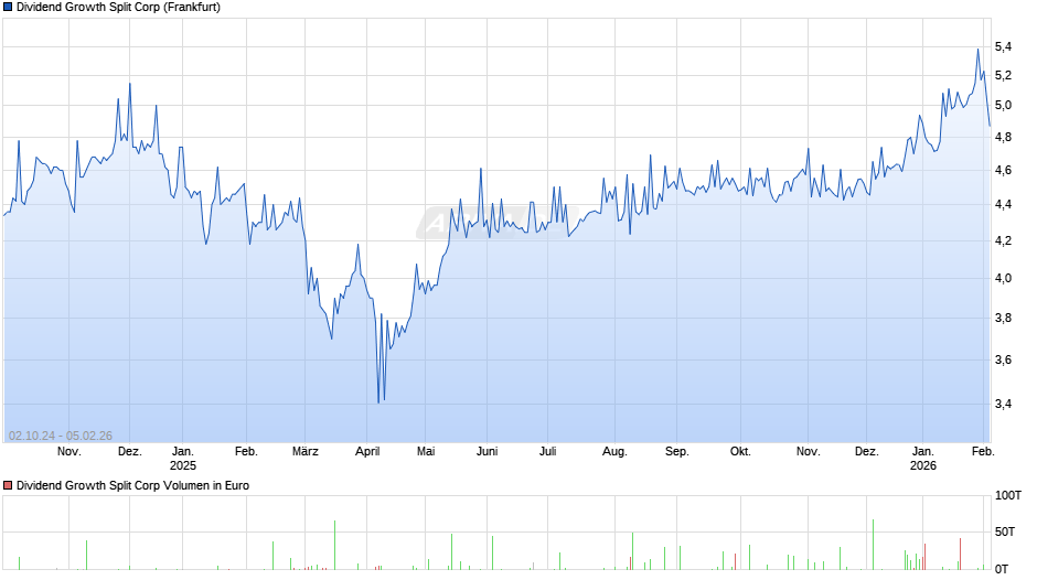 Dividend Growth Split Chart