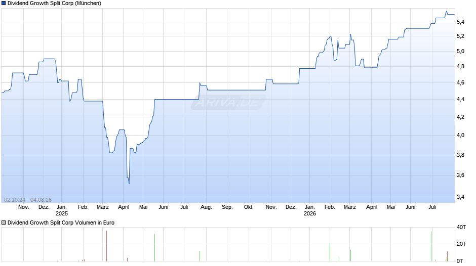 Dividend Growth Split Chart