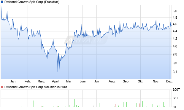 Dividend Growth Split Aktie Chart