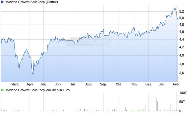 Dividend Growth Split Aktie Chart