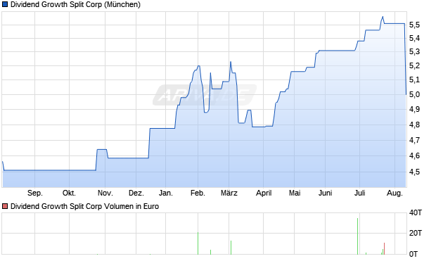 Dividend Growth Split Aktie Chart