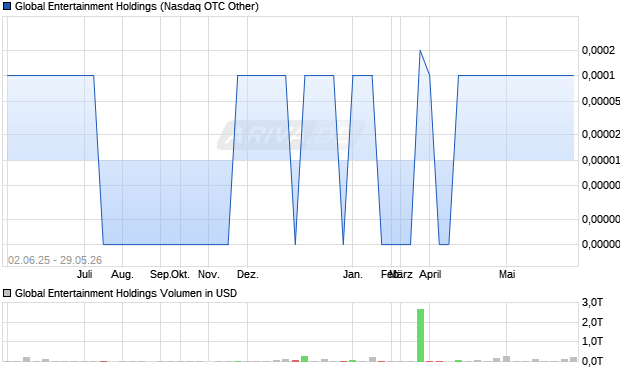 Global Entertainment Holdings Aktie Chart