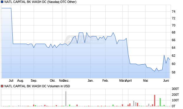 NATL CAPITAL BK WASH DC Aktie Chart