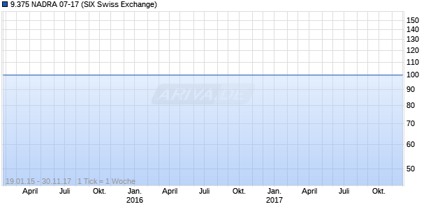 9.375 NADRA 07-17 (ISIN XS0334534699) Chart