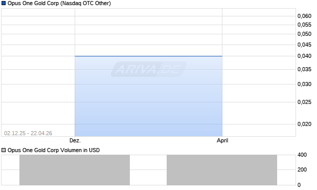 Opus One Gold Aktie Chart