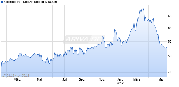 Citigroup Inc. Dep Sh Repstg 1/1000th Pfd Conv Ser T Chart