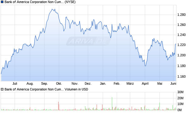 Bank of America  Conv Pfd Ser L Aktie Chart