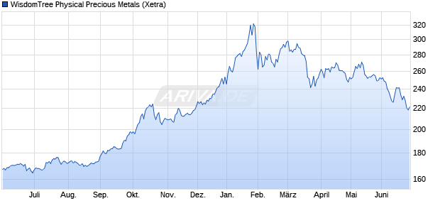 WisdomTree Physical Precious Metals ETC Chart