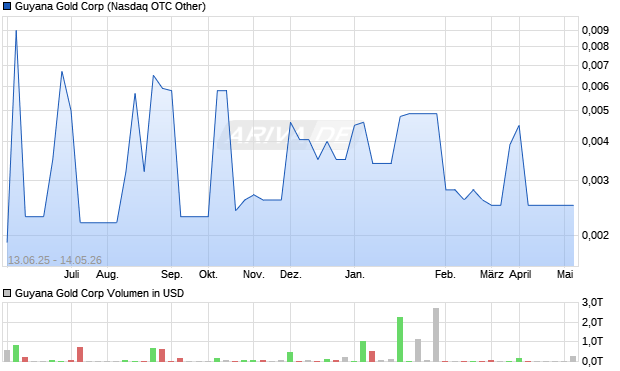 Guyana Gold Aktie Chart