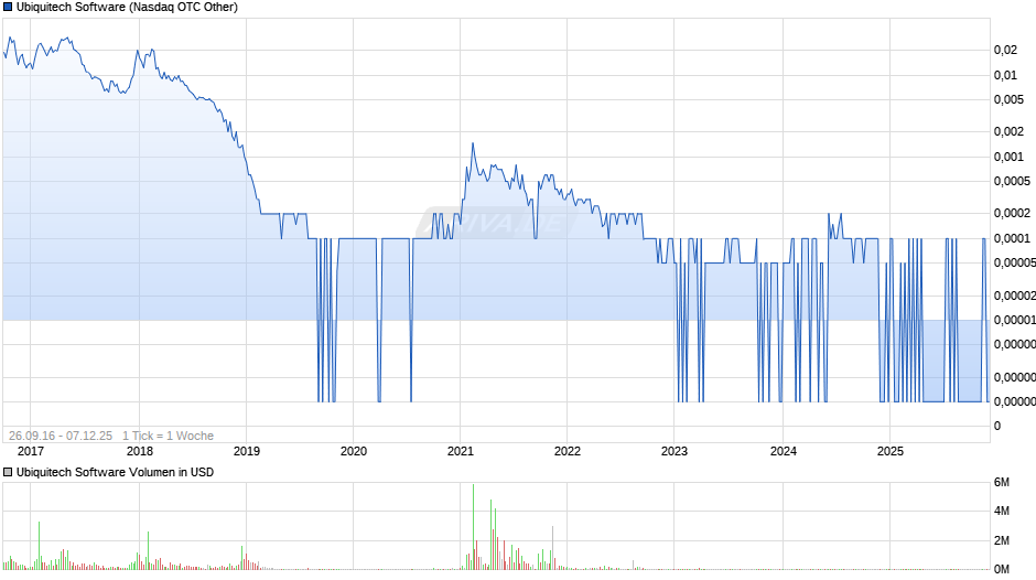 Ubiquitech Software Chart