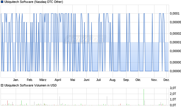 Ubiquitech Software Aktie Chart