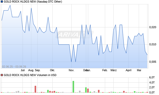 GOLD ROCK HLDGS NEW Aktie Chart