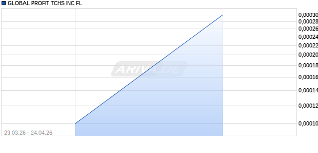 GLOBAL PROFIT TCHS Aktie Chart