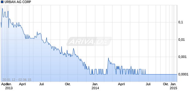 URBAN AG CORP Chart