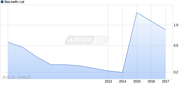 BioLineRx Ltd Chart
