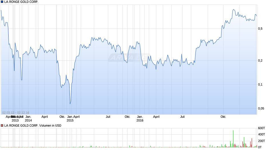 LA RONGE GOLD CORP. Chart