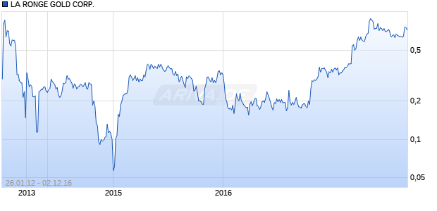 LA RONGE GOLD CORP. Chart