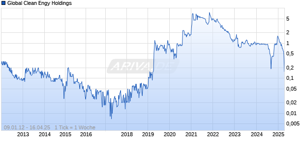 Global Clean Engy Holdings Chart
