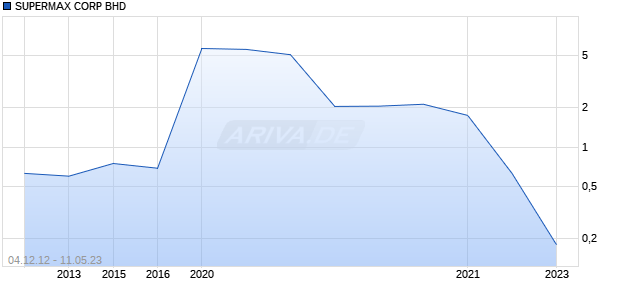 SUPERMAX CORP BHD Chart