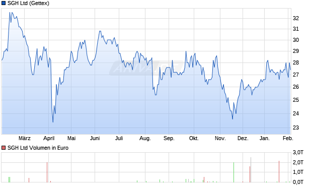 SGH Aktie Chart