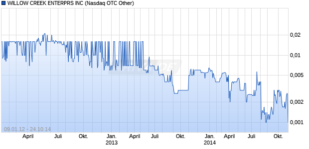 WILLOW CREEK ENTERPRS INC Chart