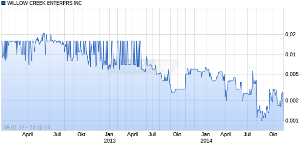 WILLOW CREEK ENTERPRS INC Chart