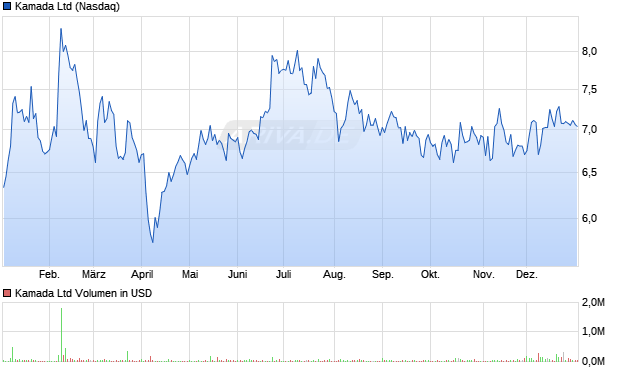 Kamada Aktie Chart