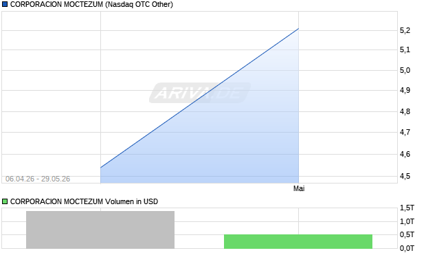 CORPORACION MOCTEZUM Aktie Chart