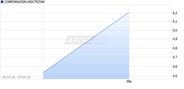 CORPORACION MOCTEZUM Aktie Chart