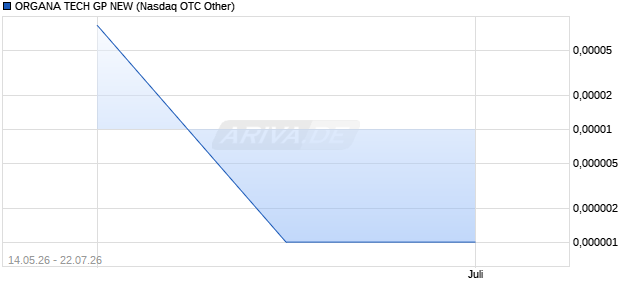 ORGANA TECH GP NEW Aktie Chart