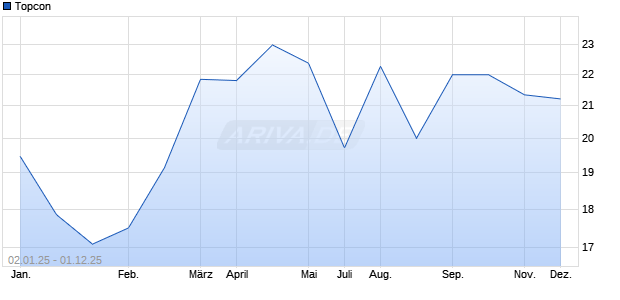 Topcon Aktie Chart