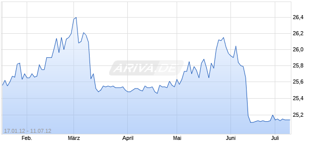 KeyCorp KEYCORP CAPITAL X 8.000% Enhanced Trust Preferred Securities Chart