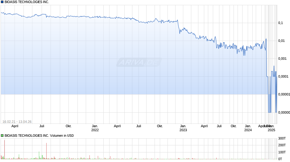 BIOASIS TECHNOLOGIES Chart