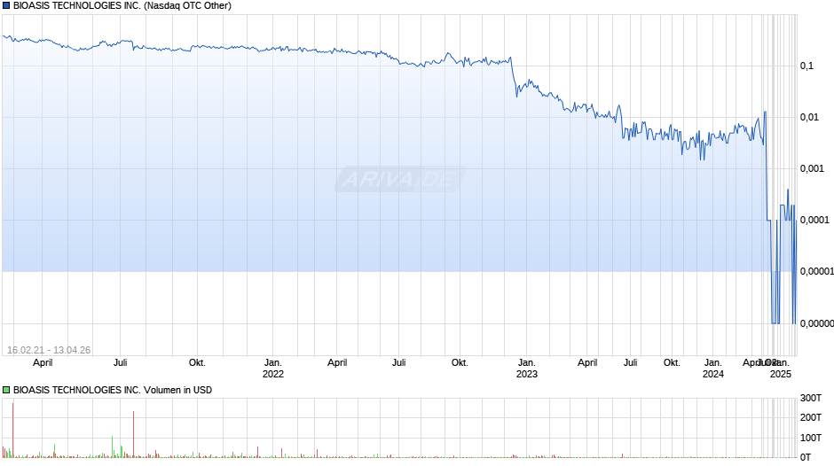 BIOASIS TECHNOLOGIES Chart