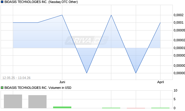 BIOASIS TECHNOLOGIES Aktie Chart