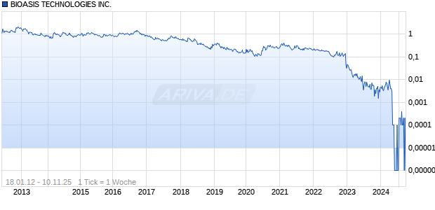 BIOASIS TECHNOLOGIES INC. Chart
