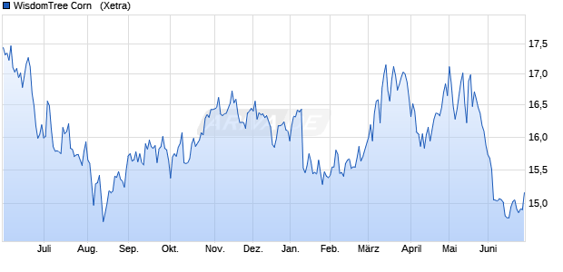WisdomTree Corn  [WisdomTree] ETC Chart